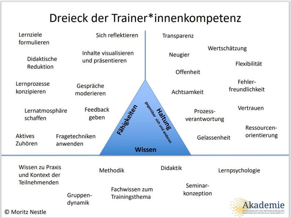 Dreieck der Trainerinnenkompetenz